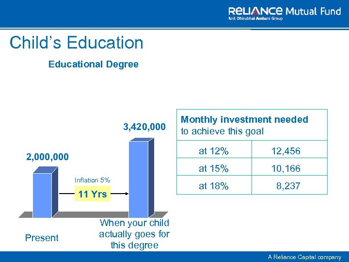 Child’s Educational Degree 3, 420, 000 Monthly investment needed to achieve this goal at