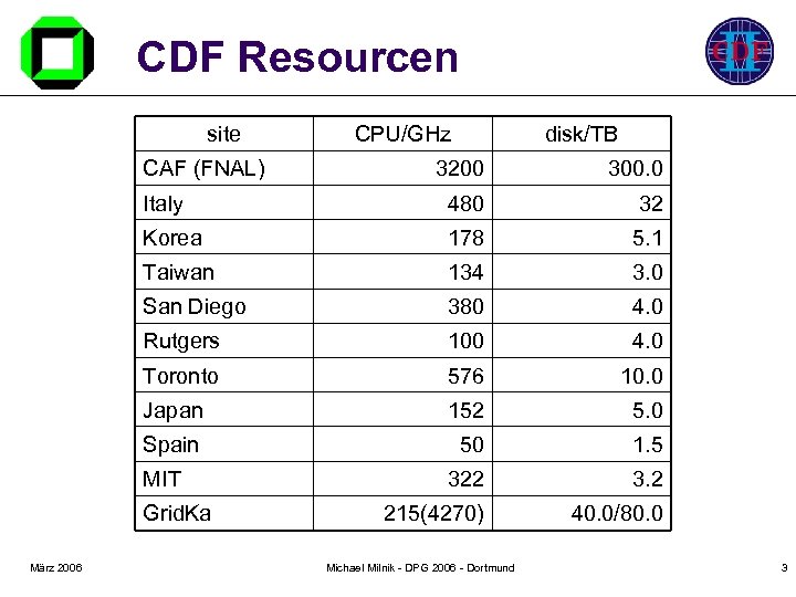 CDF Resourcen site CAF (FNAL) CPU/GHz disk/TB 3200 300. 0 Italy 480 32 Korea