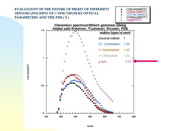 EVALUATION OF THE FIGURE OF MERIT OF DIFFERENT SENSORS (FOLDING OF C-SPECTRUM BY OPTICAL