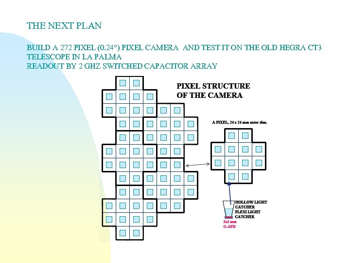 THE NEXT PLAN BUILD A 272 PIXEL (0. 24°) PIXEL CAMERA AND TEST IT
