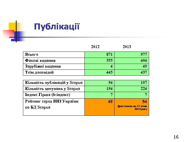 Публікації 2012 2013 Всього Фахові видання Зарубіжні видання Тези доповідей 871 355 4 445