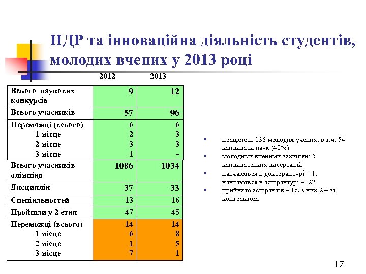 НДР та інноваційна діяльність студентів, молодих вчених у 2013 році 2012 2013 Всього наукових