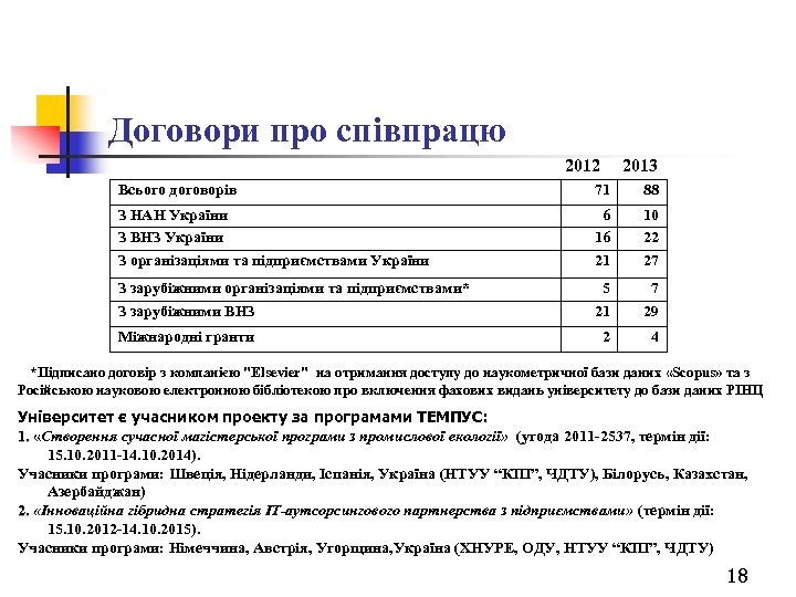 Договори про співпрацю 2012 2013 Всього договорів 71 88 З НАН України З ВНЗ