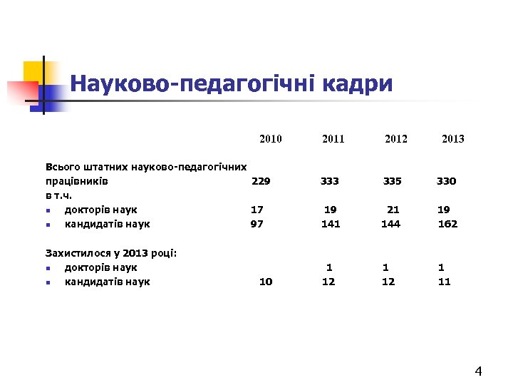 Науково-педагогічні кадри 2010 2011 2012 2013 Всього штатних науково-педагогічних працівників 229 в т. ч.