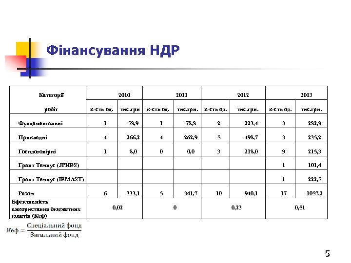 Фінансування НДР Категорії робіт 2010 к-сть од. 2011 тис. грн к-сть од. 2012 тис.