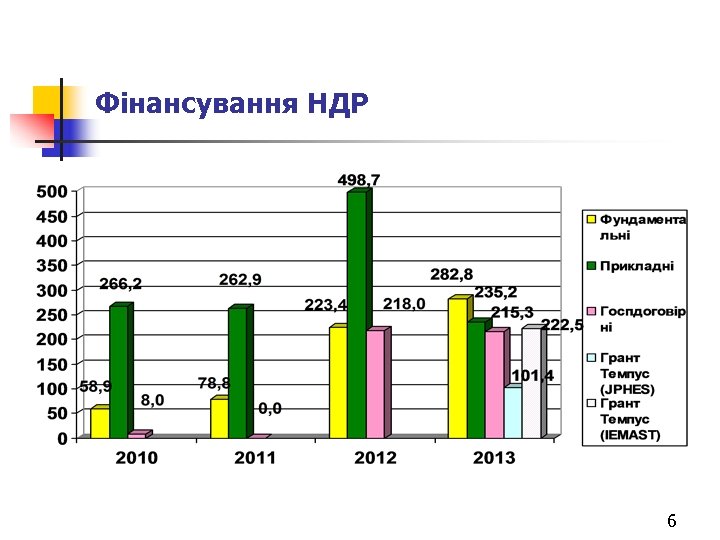 Фінансування НДР 6 