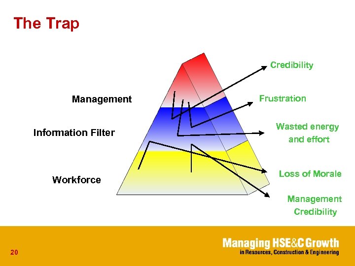 The Trap Credibility Frustration Management Wasted energy and effort Information Filter Workforce Loss of