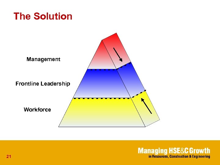 The Solution Management ---- - Frontline Leadership ------- Workforce 21 - 