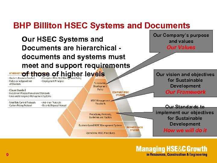 BHP Billiton HSEC Systems and Documents Our HSEC Systems and Documents are hierarchical documents