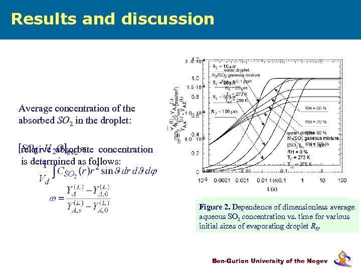Results and discussion Average concentration of the absorbed SO 2 in the droplet: relative