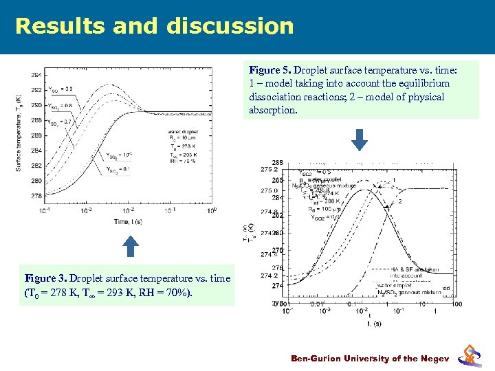 Results and discussion Figure 5. Droplet surface temperature vs. time: Figure 4. Effect account