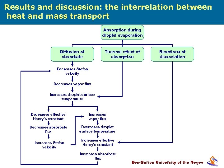 Results and discussion: the interrelation between heat and mass transport Absorption during droplet evaporation