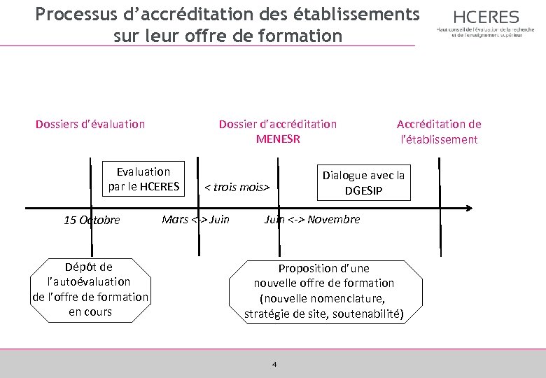 Processus d’accréditation des établissements sur leur offre de formation Dossier d’accréditation MENESR Dossiers d’évaluation