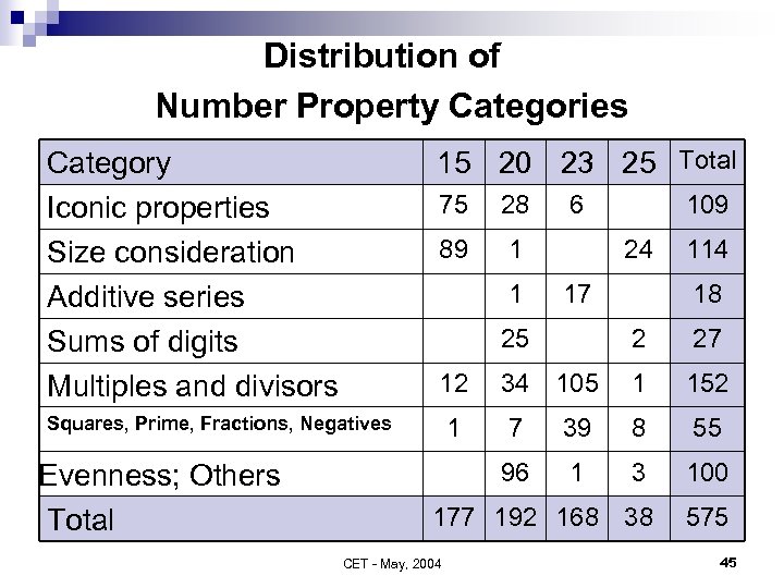 Distribution of Number Property Categories 15 20 23 25 Total Category Iconic properties Size