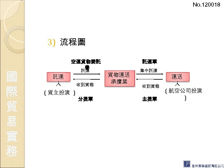 No. 120018 3) 流程圖 國 際 貿 易 實 務 空運貨物委託 書 託運 人