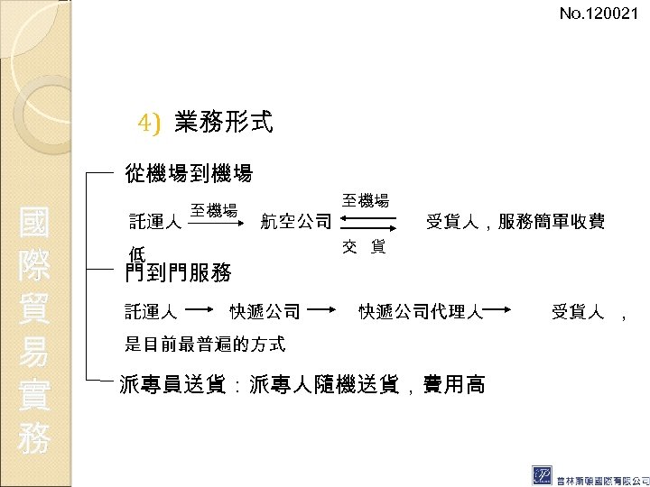 No. 120021 4) 業務形式 從機場到機場 國 際 貿 易 實 務 託運人 至機場 航空公司