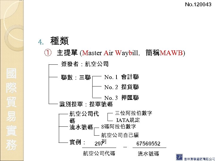 No. 120043 4. 種類 ① 主提單 (Master Air Waybill，簡稱MAWB) 國 際 貿 易 實