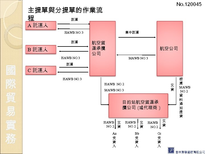 No. 120045 主提單與分提單的作業流 程 託運 A 託運人 集中託運 HAWB NO. 3 託運 B 託運人