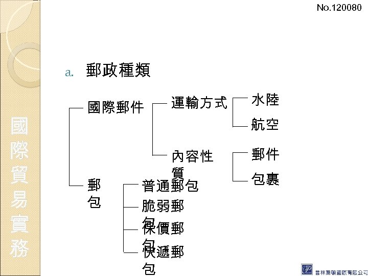 No. 120080 a. 國 際 貿 易 實 務 郵政種類 國際郵件 郵 包 運輸方式