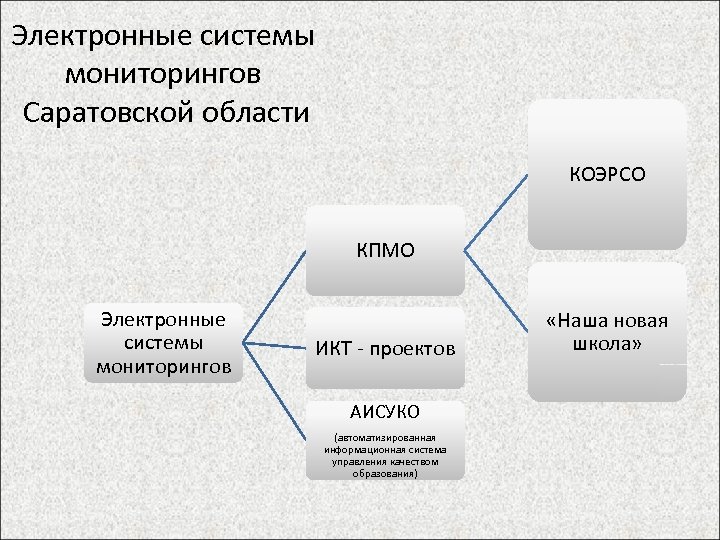Электронные системы мониторингов Саратовской области КОЭРСО КПМО Электронные системы мониторингов ИКТ - проектов АИСУКО