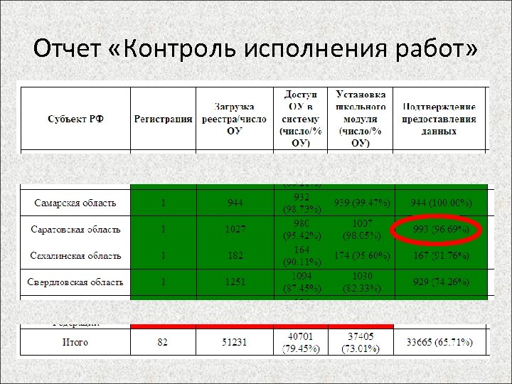 Контроль отчет. Отчет по мониторингу. Отчет по контролю исполнения документов. Таблица отчетности для контроля качества. Контроль исполнения работы.