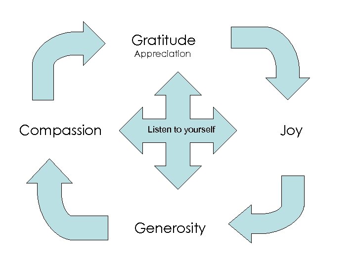 Gratitude Appreciation Compassion Listen to yourself Generosity Joy 