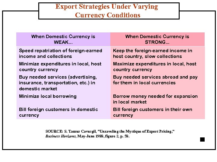 Export Strategies Under Varying Currency Conditions When Domestic Currency is WEAK. . . When