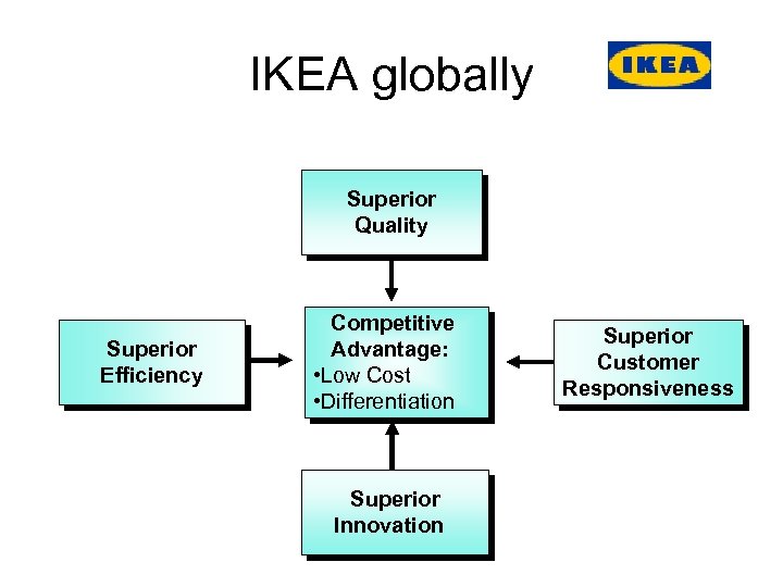 IKEA globally Superior Quality Superior Efficiency Competitive Advantage: • Low Cost • Differentiation Superior