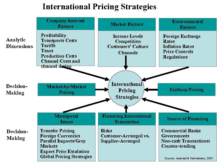 International Pricing Strategies Company Internal Factors Analytic Dimensions Profitability Transports Costs Tariffs Taxes Production