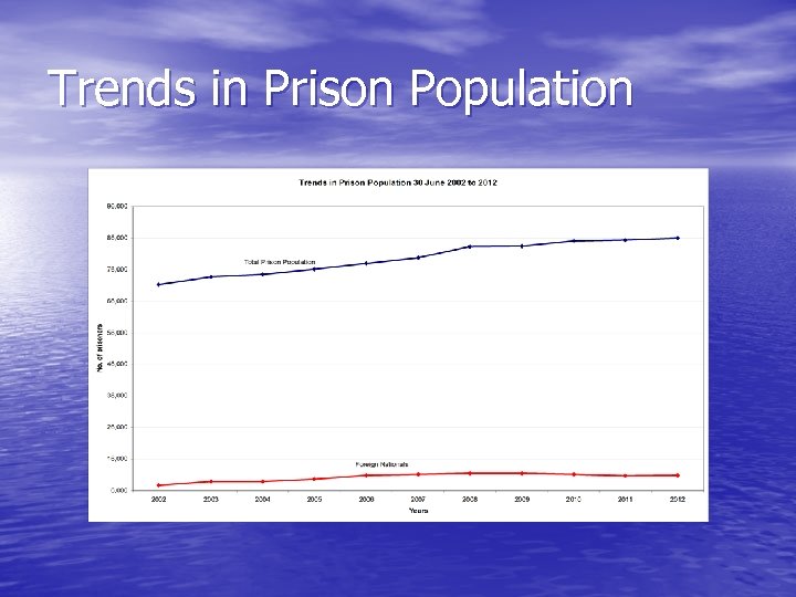 Trends in Prison Population 