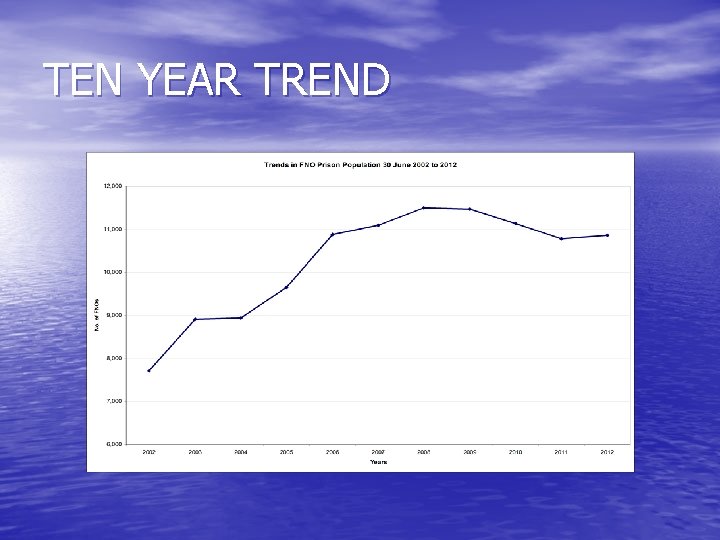 TEN YEAR TREND 