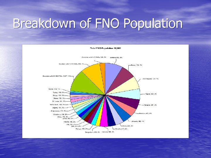 Breakdown of FNO Population 