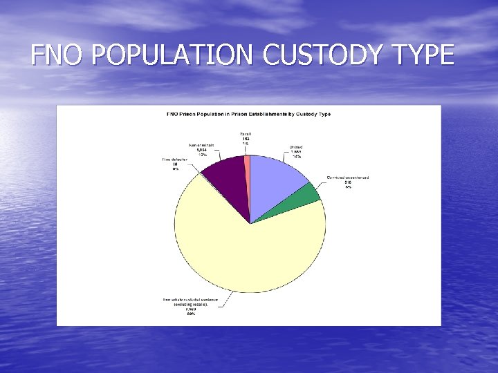 FNO POPULATION CUSTODY TYPE 