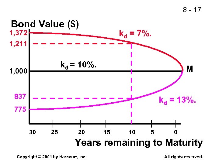 8 - 17 Bond Value ($) kd = 7%. 1, 372 1, 211 kd