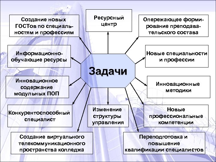Создание новых ГОСТов по специальностям и профессиям Ресурсный центр Опережающее формирование преподавательского состава Информационнообучающие