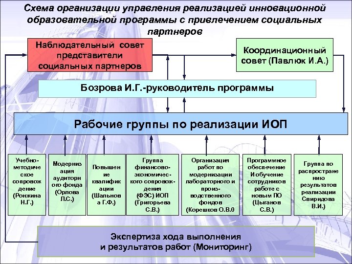 Схема организации управления реализацией инновационной образовательной программы с привлечением социальных партнеров Наблюдательный совет представители