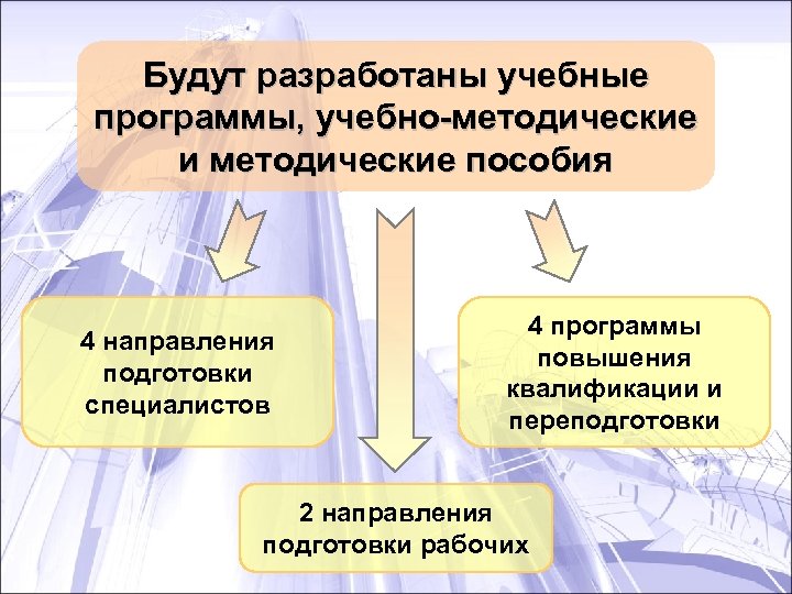 Будут разработаны учебные программы, учебно-методические и методические пособия 4 направления подготовки специалистов 4 программы