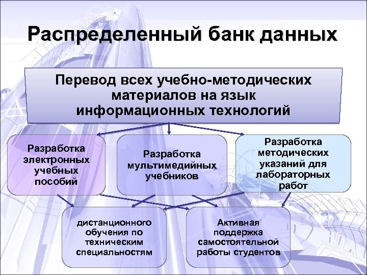 Распределенный банк данных Перевод всех учебно-методических материалов на язык информационных технологий Разработка электронных учебных