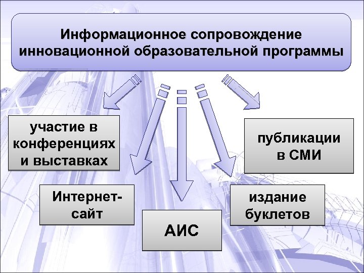 Информационное сопровождение инновационной образовательной программы участие в конференциях и выставках публикации в СМИ Интернетсайт