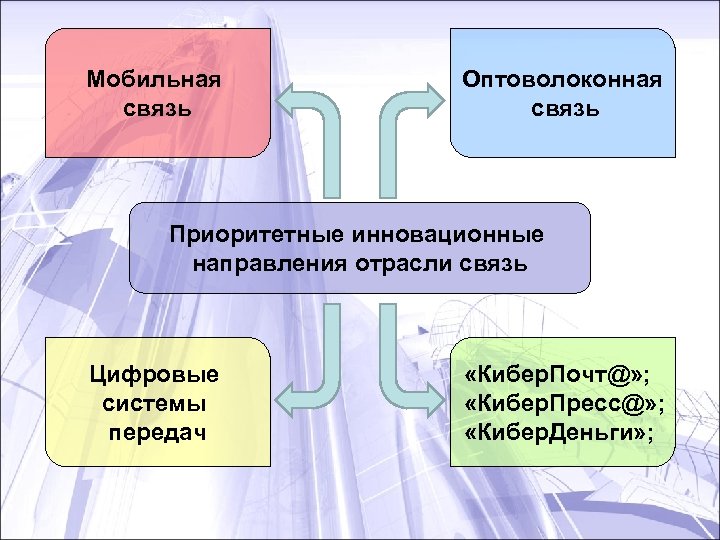 Мобильная связь Оптоволоконная связь Приоритетные инновационные направления отрасли связь Цифровые системы передач «Кибер. Почт@»