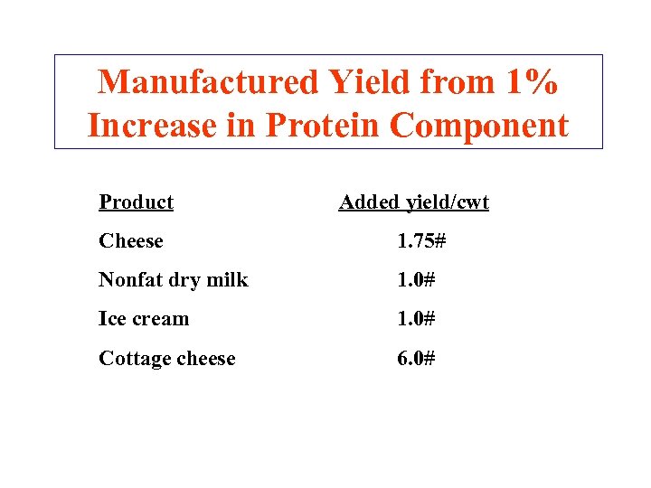 Manufactured Yield from 1% Increase in Protein Component Product Added yield/cwt Cheese 1. 75#