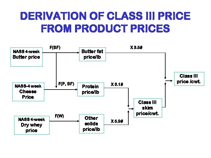 DERIVATION OF CLASS III PRICE FROM PRODUCT PRICES NASS 4 -week F(BF) Butter price