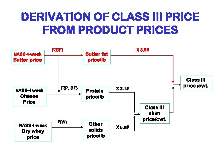 DERIVATION OF CLASS III PRICE FROM PRODUCT PRICES NASS 4 -week F(BF) Butter price