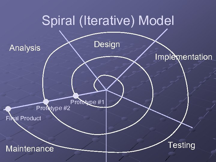 Spiral (Iterative) Model Analysis Prototype #2 Design Implementation Prototype #1 Final Product Maintenance Testing