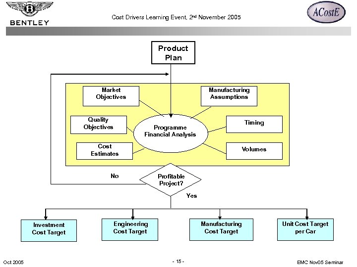Cost Drivers Learning Event, 2 nd November 2005 Product Plan Market Objectives Quality Objectives