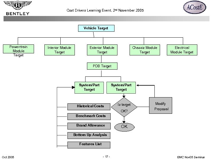Cost Drivers Learning Event, 2 nd November 2005 Vehicle Target Powerrtrain Module Target Interior