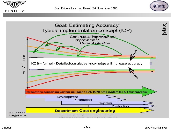 Cost Drivers Learning Event, 2 nd November 2005 Oct 2005 - 24 - EMC