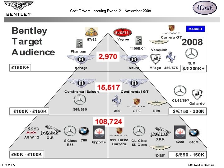 Cost Drivers Learning Event, 2 nd November 2005 Oct 2005 EMC Nov 05 Seminar