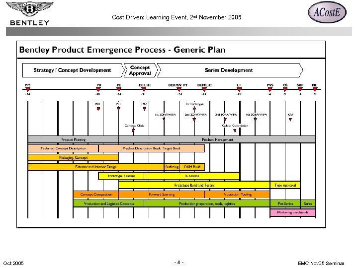 Cost Drivers Learning Event, 2 nd November 2005 Oct 2005 -8 - EMC Nov