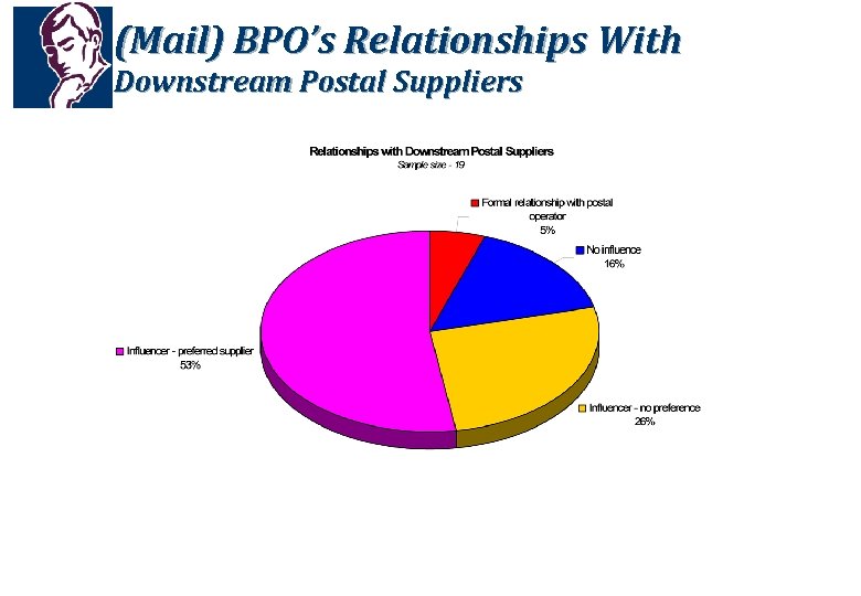 (Mail) BPO’s Relationships With Downstream Postal Suppliers 